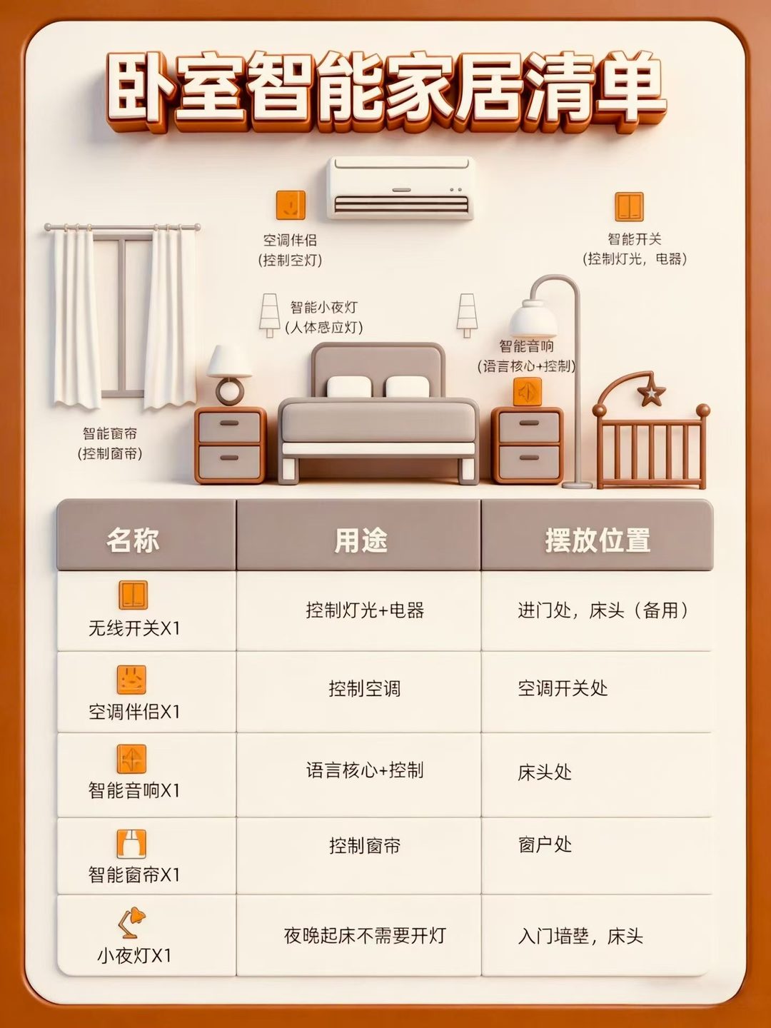 卧室智能家居点位示意：智能窗帘在窗户处、空调伴侣在空调开关处、智能音响与小夜灯在床头、智能开关在进门处