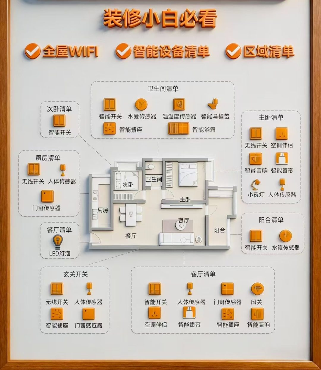 全屋智能分区示意图：在一套两室户型的平面图上标出玄关、客厅、餐厅、厨房、主卧、次卧、卫生间、阳台各自的设备清单